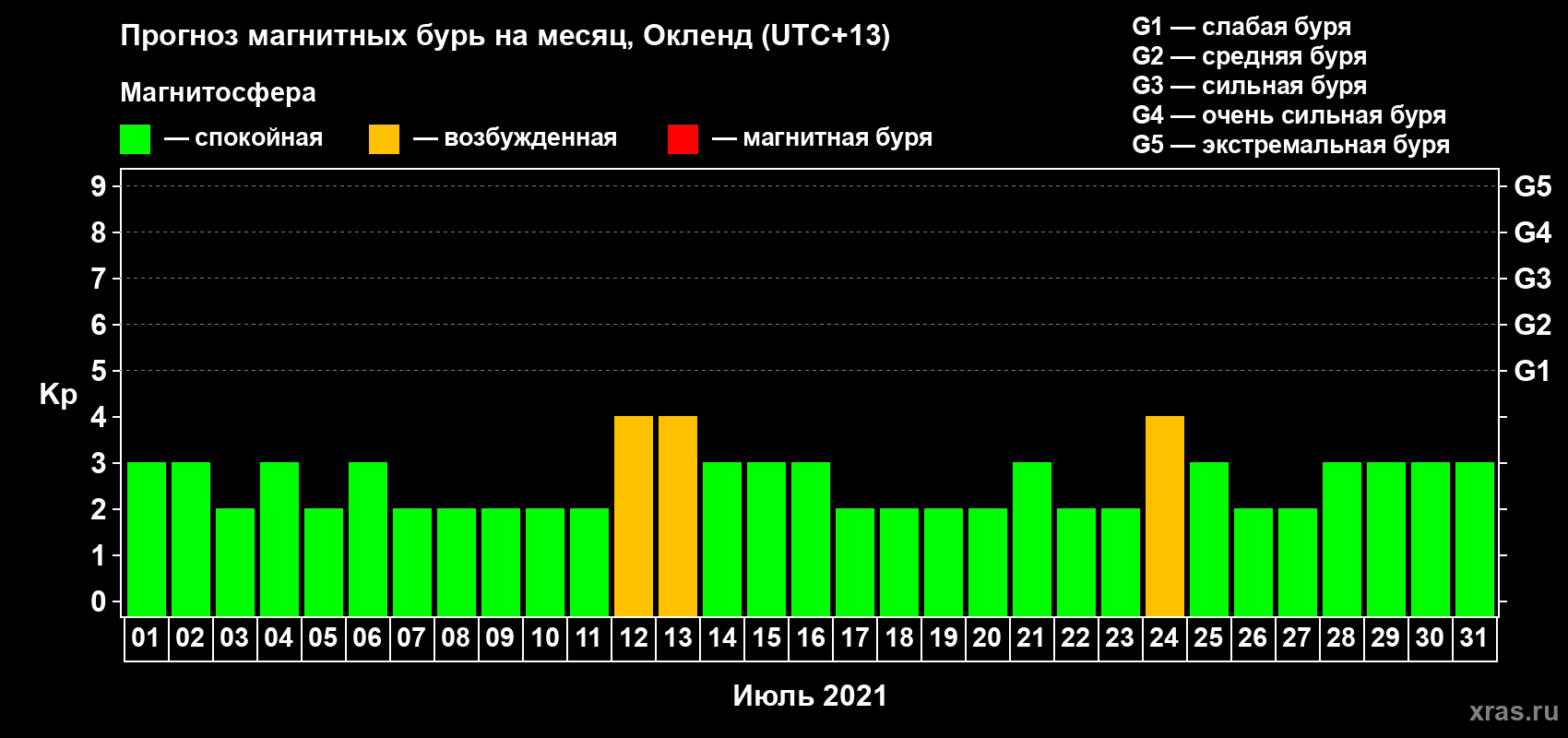 Прогноз максимального суточного геомагнитного индекса Kp на <b>1 месяц</b> (31 день) <b>с 01 июля по 31 июля 2021 г</b>