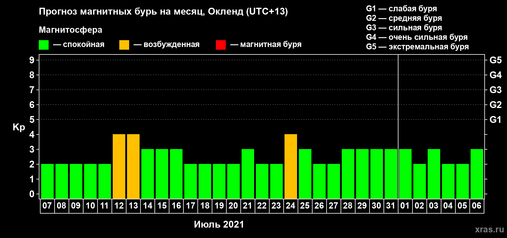 Прогноз максимального суточного геомагнитного индекса Kp на <b>1 месяц</b> (31 день) <b>с 07 июля по 06 августа 2021 г</b>