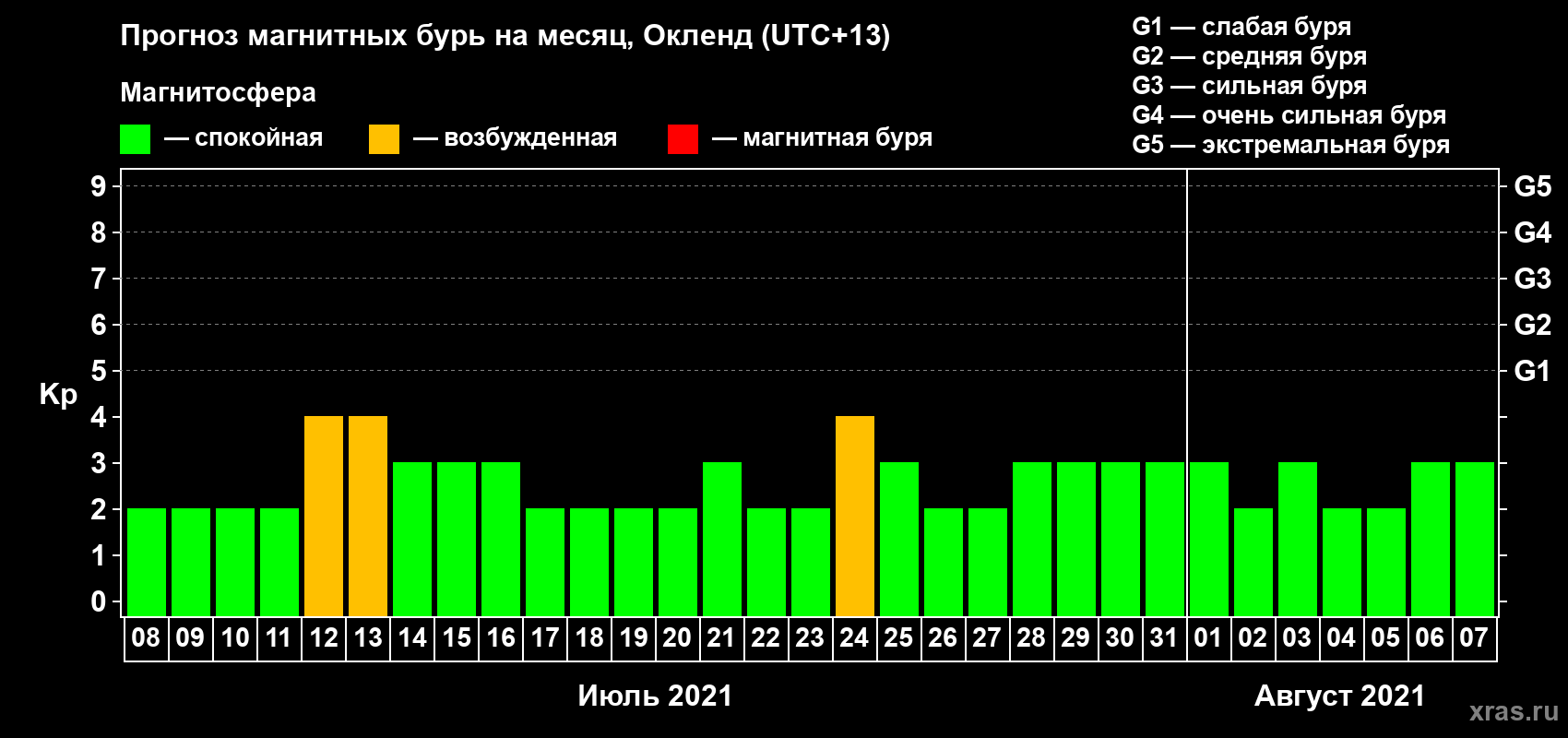 Прогноз максимального суточного геомагнитного индекса Kp на <b>1 месяц</b> (31 день) <b>с 08 июля по 07 августа 2021 г</b>