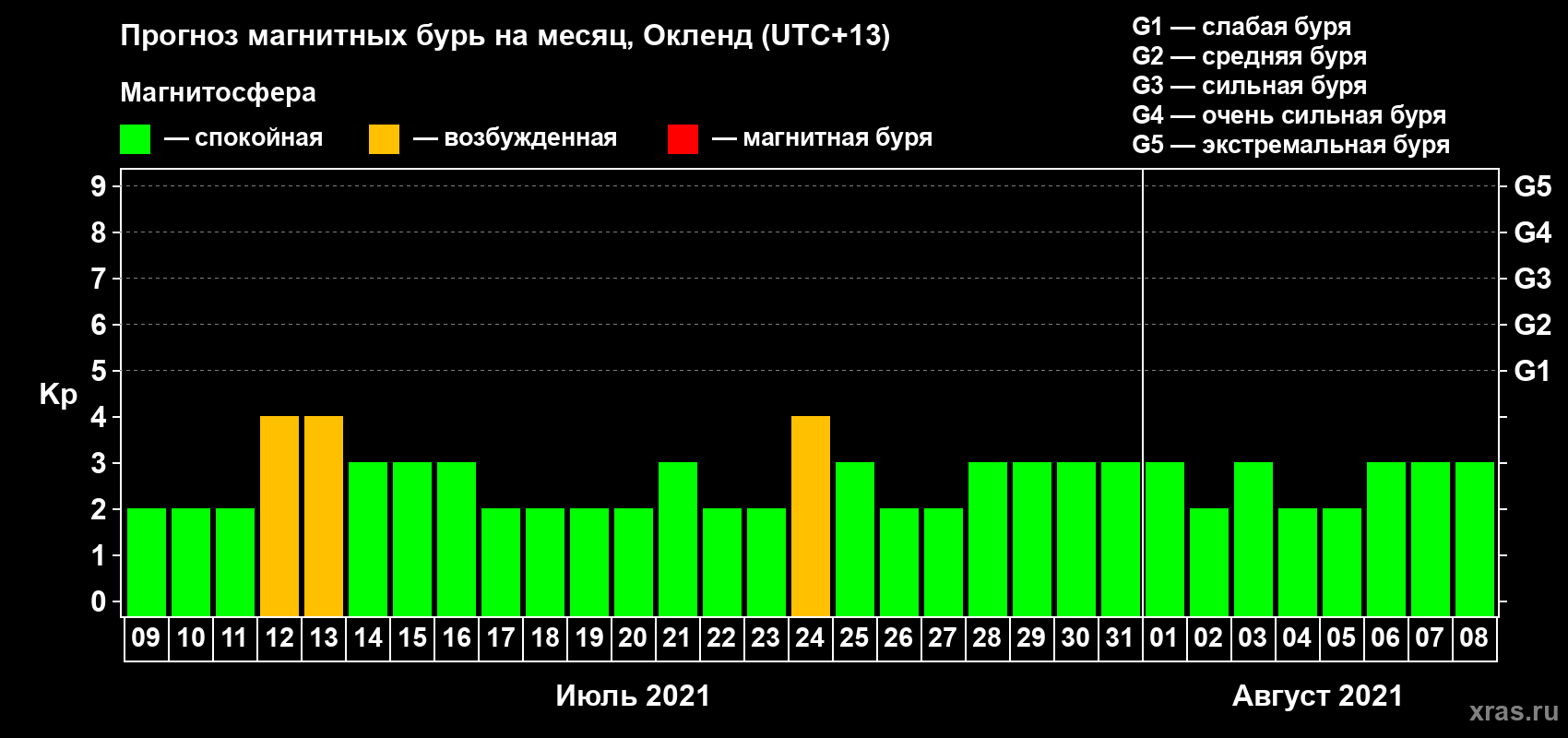 Прогноз максимального суточного геомагнитного индекса Kp на <b>1 месяц</b> (31 день) <b>с 09 июля по 08 августа 2021 г</b>