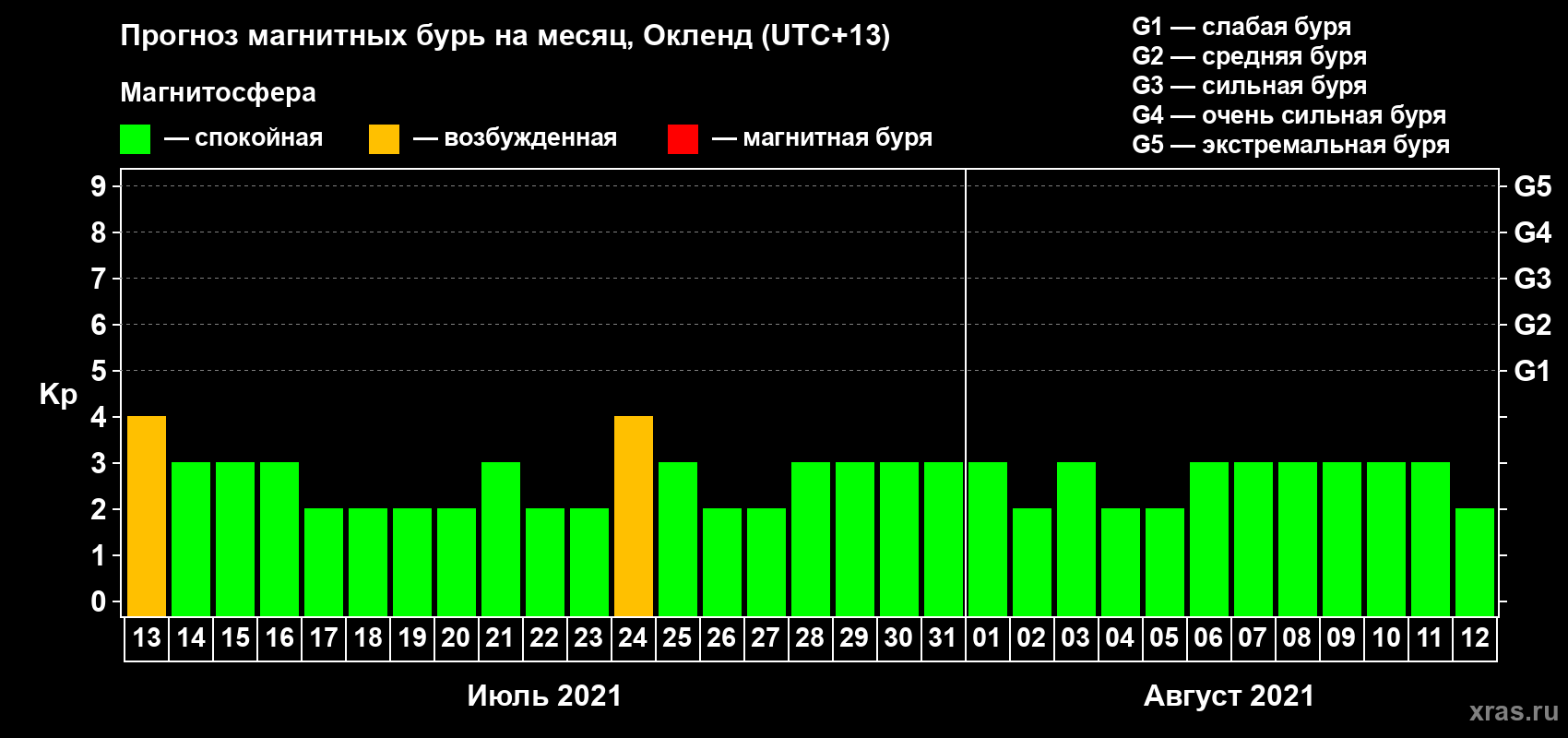 Прогноз максимального суточного геомагнитного индекса Kp на <b>1 месяц</b> (31 день) <b>с 13 июля по 12 августа 2021 г</b>