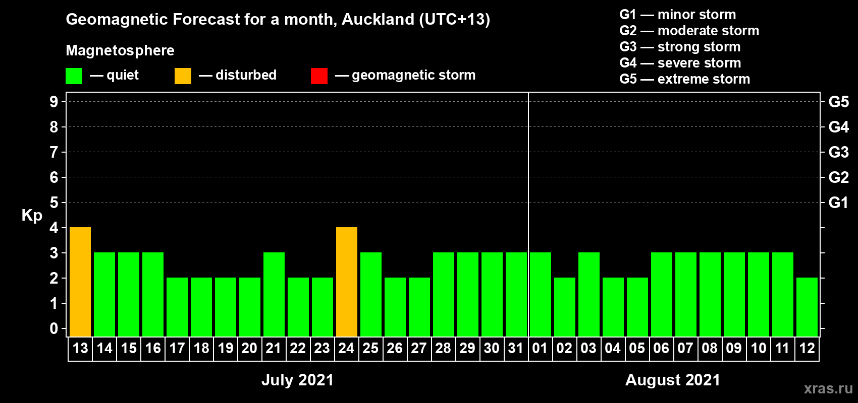 Forecast of the daily maximal value of geomagnetic index Kp for <b>1 month</b> (31 days) <b>from Jul 13, 2021 to Aug 12, 2021</b>