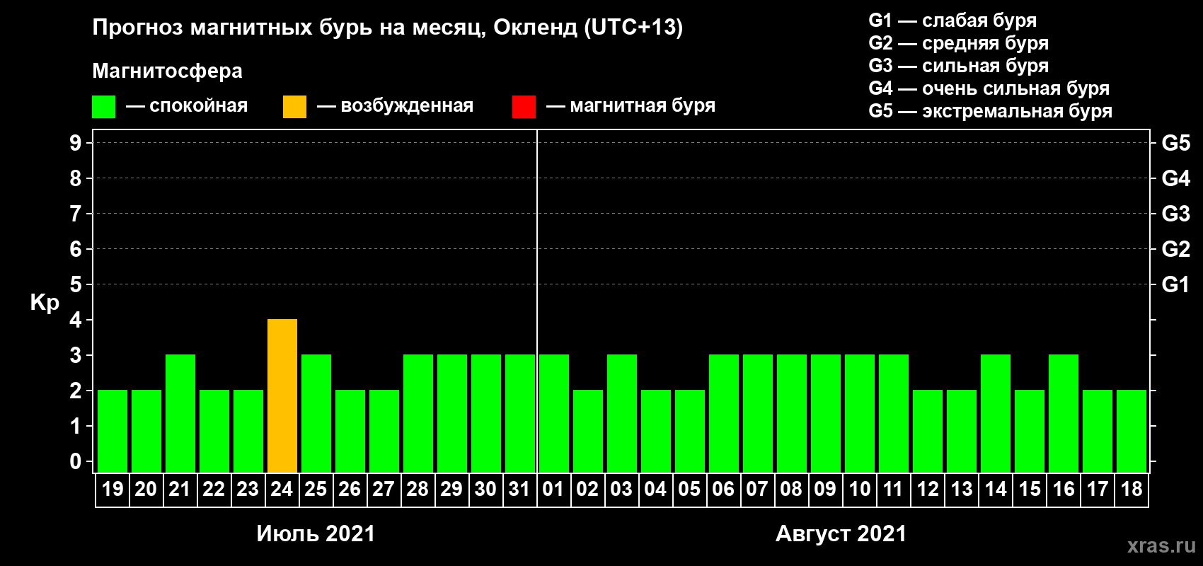 Прогноз максимального суточного геомагнитного индекса Kp на <b>1 месяц</b> (31 день) <b>с 19 июля по 18 августа 2021 г</b>