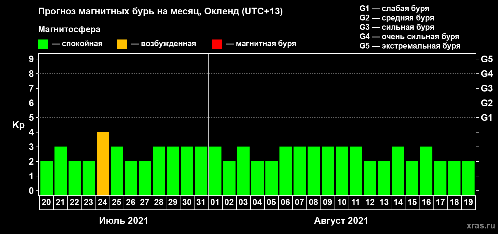Прогноз максимального суточного геомагнитного индекса Kp на <b>1 месяц</b> (31 день) <b>с 20 июля по 19 августа 2021 г</b>