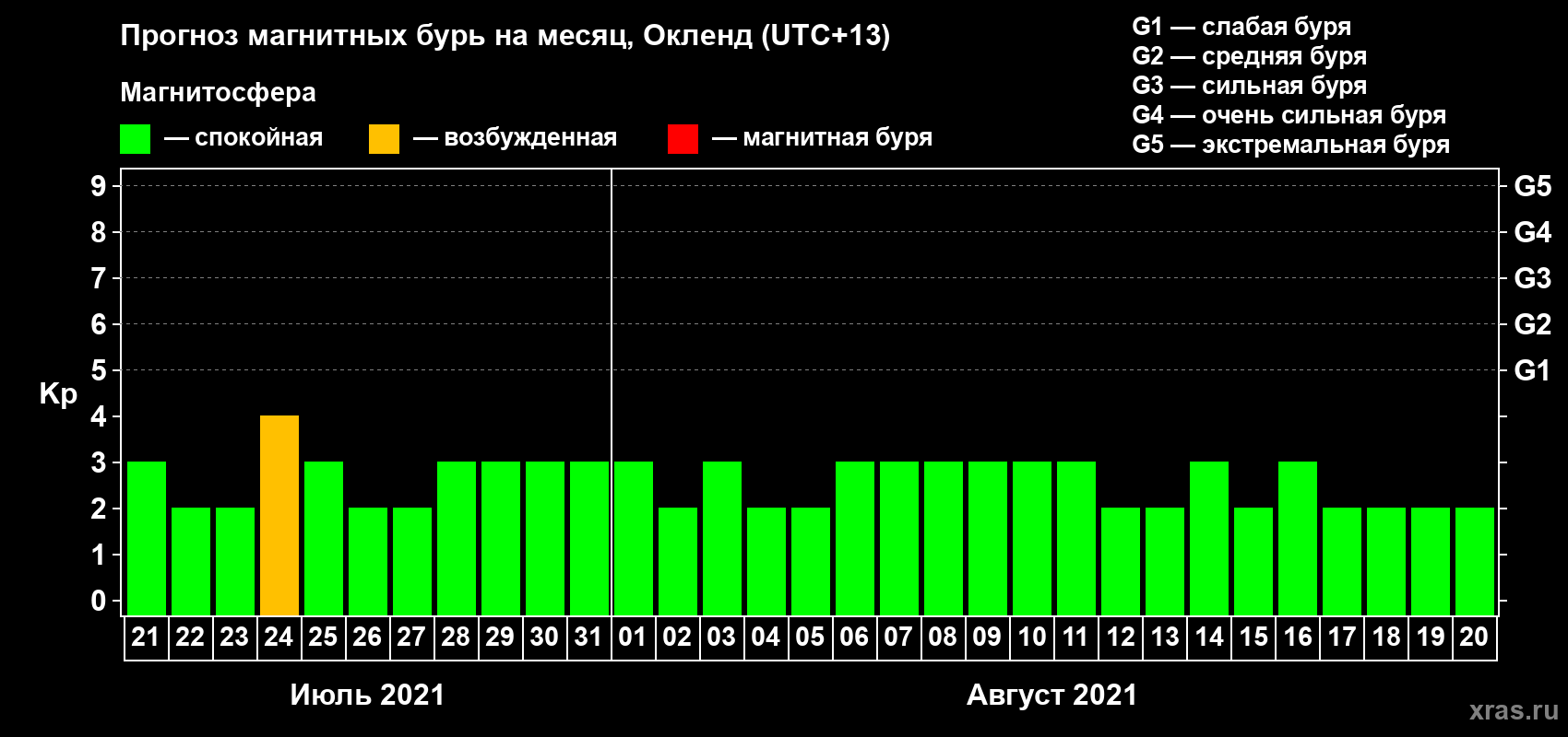 Прогноз максимального суточного геомагнитного индекса Kp на <b>1 месяц</b> (31 день) <b>с 21 июля по 20 августа 2021 г</b>