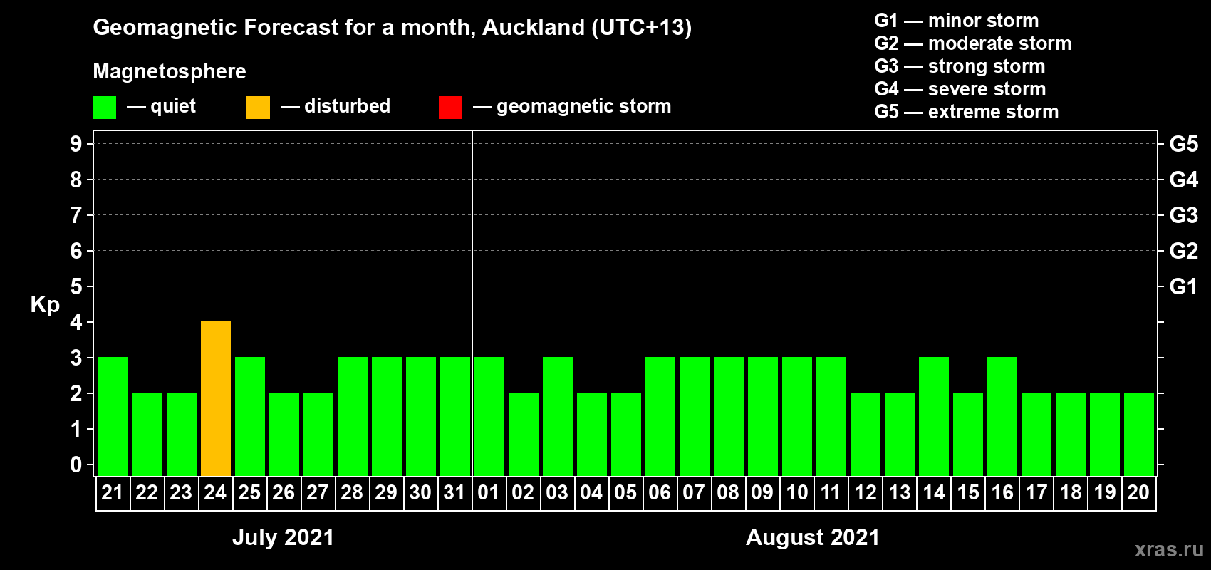 Forecast of the daily maximal value of geomagnetic index Kp for <b>1 month</b> (31 days) <b>from Jul 21, 2021 to Aug 20, 2021</b>