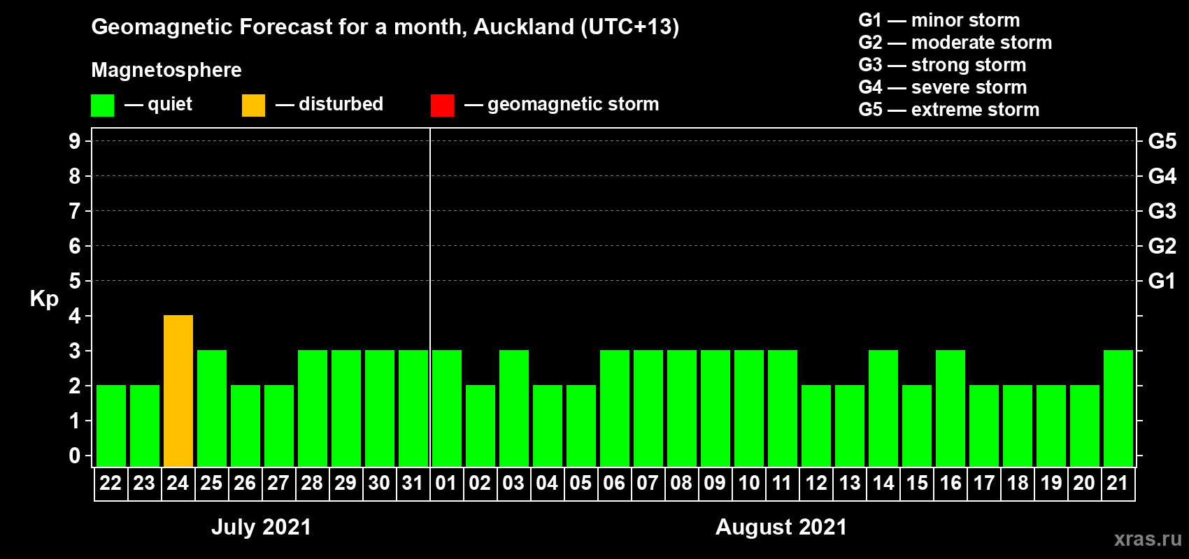Forecast of the daily maximal value of geomagnetic index Kp for <b>1 month</b> (31 days) <b>from Jul 22, 2021 to Aug 21, 2021</b>