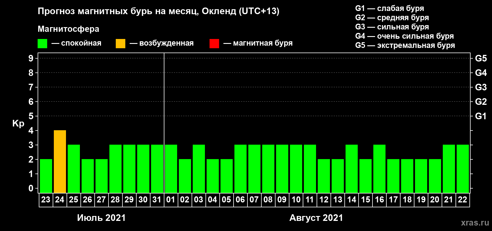 Прогноз максимального суточного геомагнитного индекса Kp на <b>1 месяц</b> (31 день) <b>с 23 июля по 22 августа 2021 г</b>