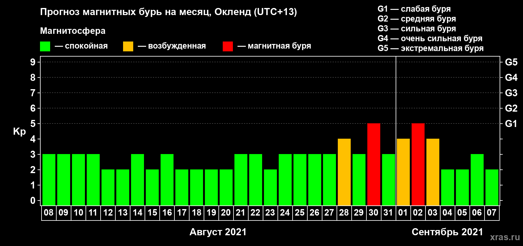 Прогноз максимального суточного геомагнитного индекса Kp на <b>1 месяц</b> (31 день) <b>с 08 августа по 07 сентября 2021 г</b>