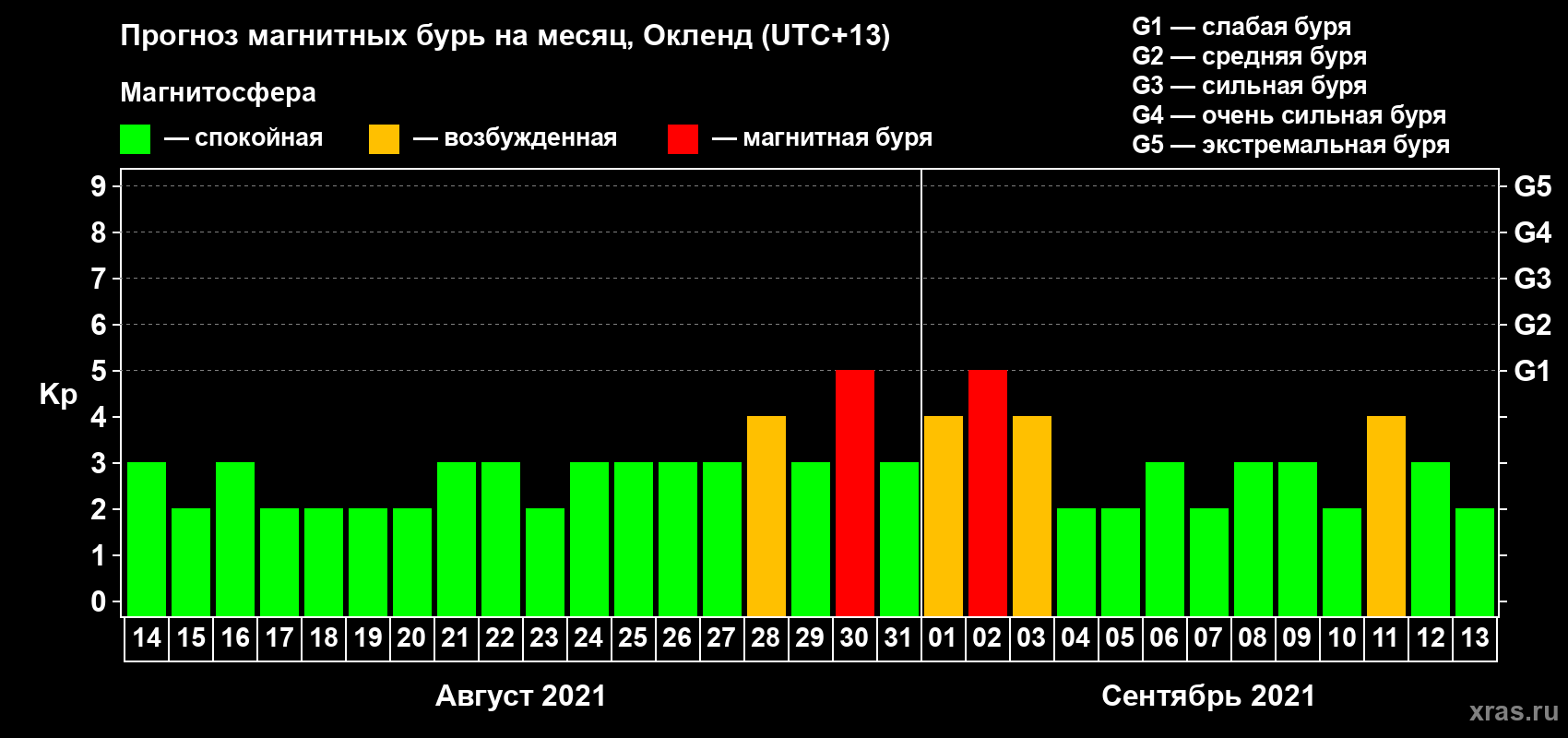 Прогноз максимального суточного геомагнитного индекса Kp на <b>1 месяц</b> (31 день) <b>с 14 августа по 13 сентября 2021 г</b>