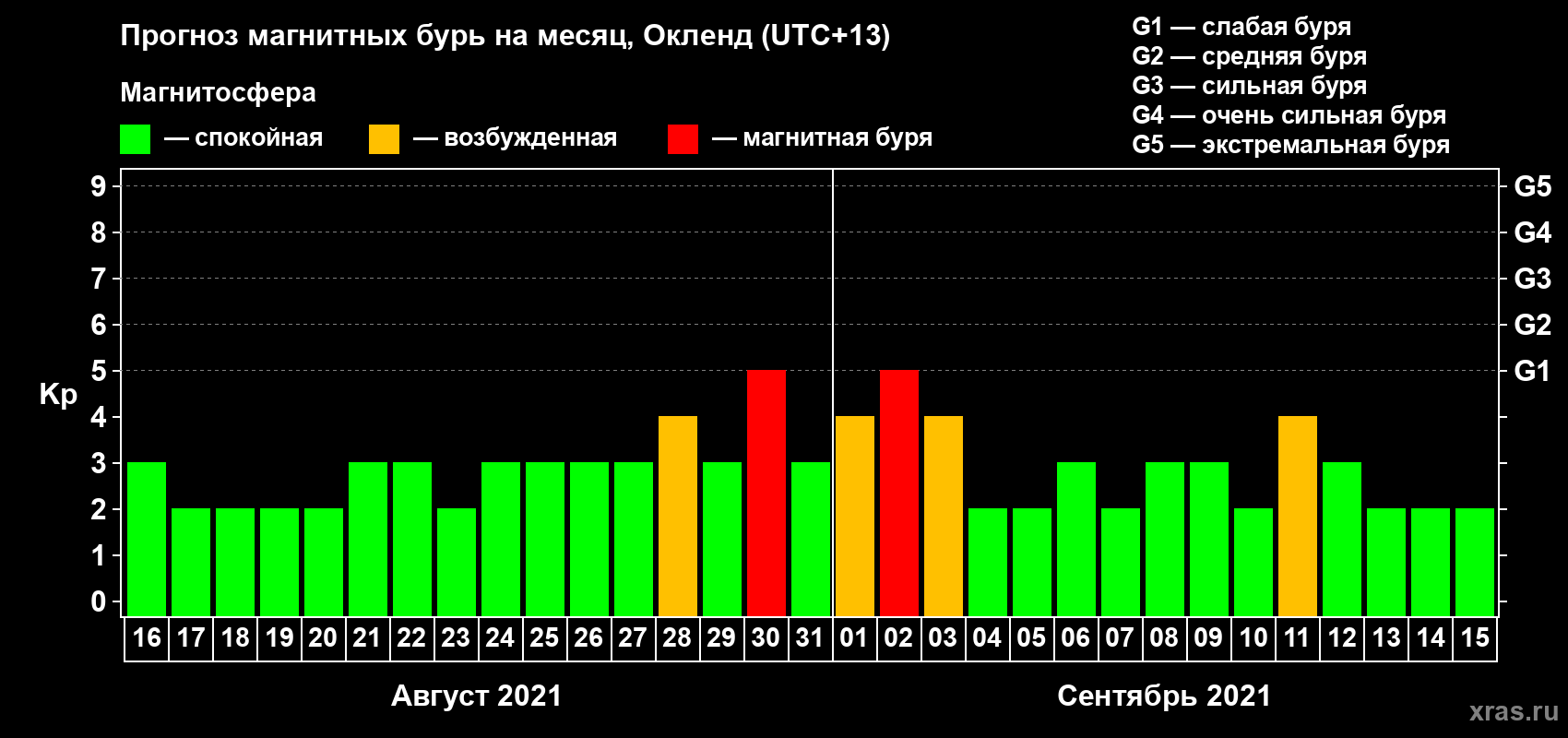 Прогноз максимального суточного геомагнитного индекса Kp на <b>1 месяц</b> (31 день) <b>с 16 августа по 15 сентября 2021 г</b>