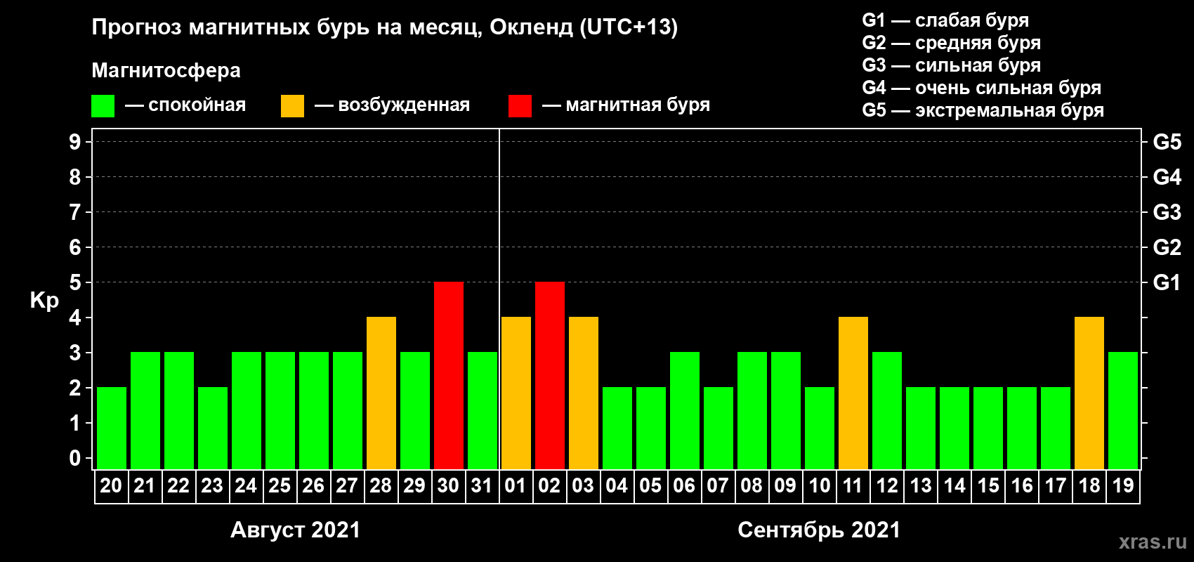 Прогноз максимального суточного геомагнитного индекса Kp на <b>1 месяц</b> (31 день) <b>с 20 августа по 19 сентября 2021 г</b>
