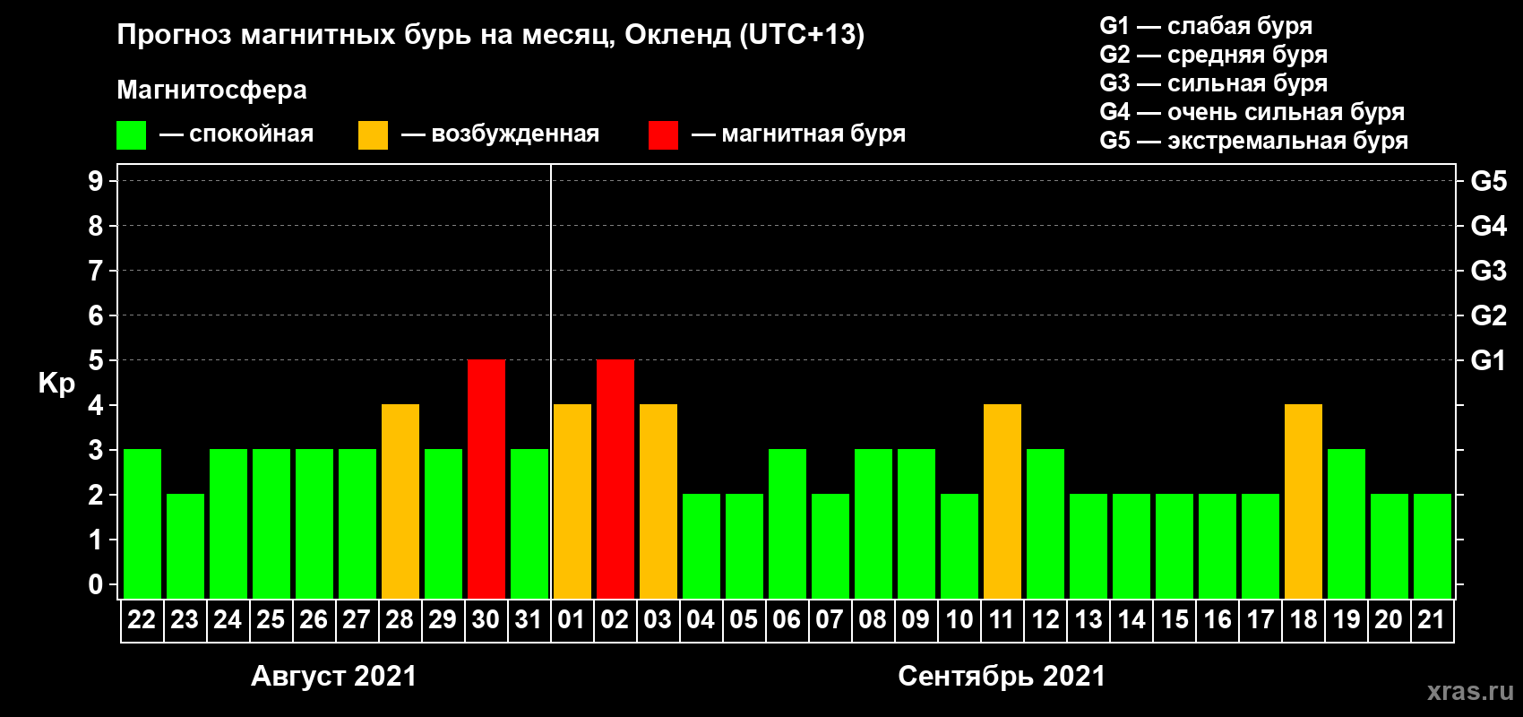 Прогноз максимального суточного геомагнитного индекса Kp на <b>1 месяц</b> (31 день) <b>с 22 августа по 21 сентября 2021 г</b>