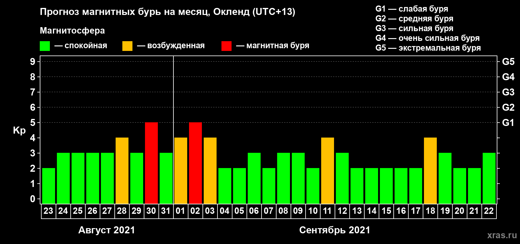 Прогноз максимального суточного геомагнитного индекса Kp на <b>1 месяц</b> (31 день) <b>с 23 августа по 22 сентября 2021 г</b>