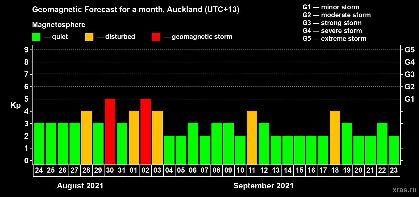Forecast of the daily maximal value of geomagnetic index Kp for <b>1 month</b> (31 days) <b>from Aug 24, 2021 to Sep 23, 2021</b>