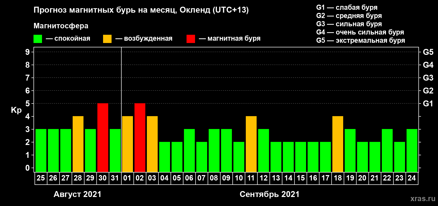 Прогноз максимального суточного геомагнитного индекса Kp на <b>1 месяц</b> (31 день) <b>с 25 августа по 24 сентября 2021 г</b>