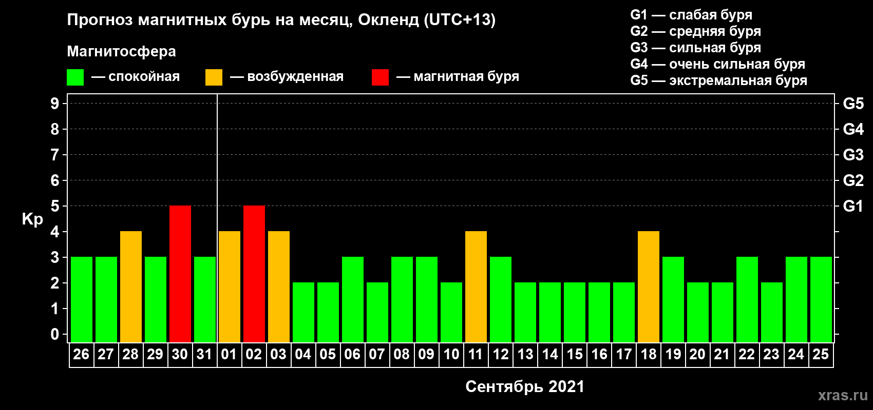Прогноз максимального суточного геомагнитного индекса Kp на <b>1 месяц</b> (31 день) <b>с 26 августа по 25 сентября 2021 г</b>