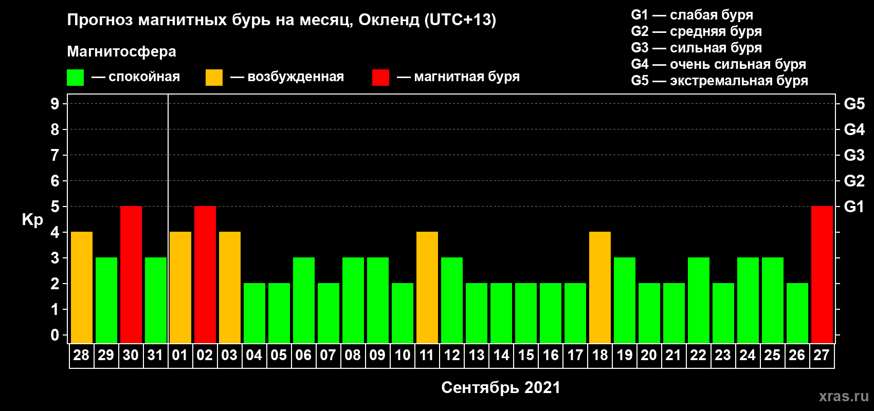 Прогноз максимального суточного геомагнитного индекса Kp на <b>1 месяц</b> (31 день) <b>с 28 августа по 27 сентября 2021 г</b>