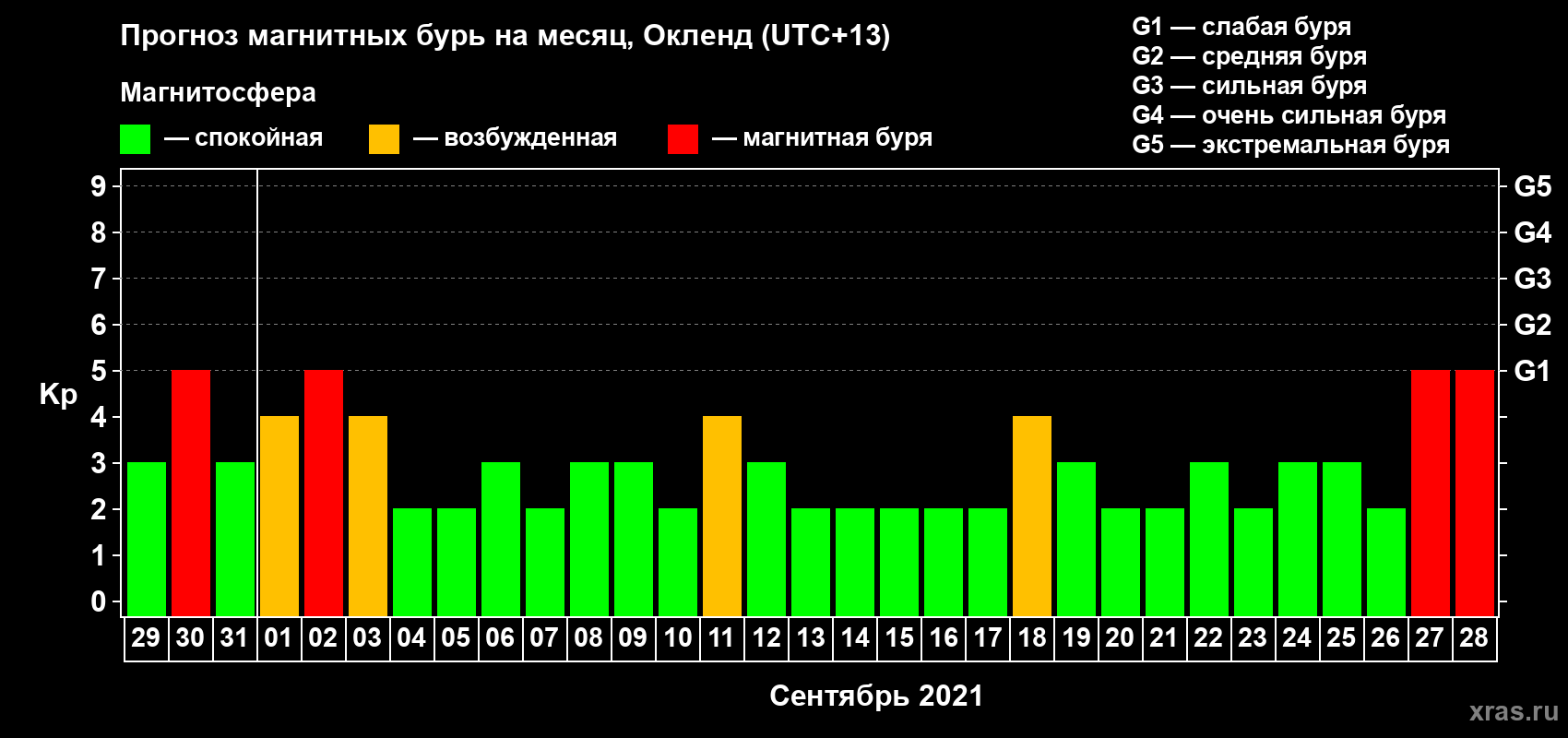 Прогноз максимального суточного геомагнитного индекса Kp на <b>1 месяц</b> (31 день) <b>с 29 августа по 28 сентября 2021 г</b>
