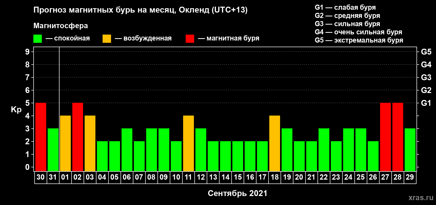 Прогноз максимального суточного геомагнитного индекса&nbsp;Kp на <b>1 месяц</b> (31 день) <b>с 30 августа по 29 сентября 2021 г</b>