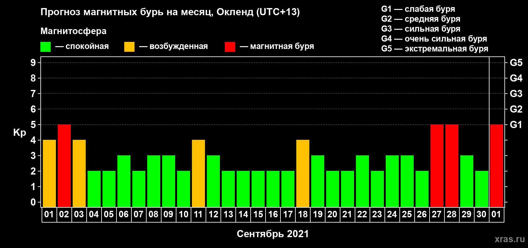Прогноз максимального суточного геомагнитного индекса Kp на <b>1 месяц</b> (31 день) <b>с 01 сентября по 01 октября 2021 г</b>