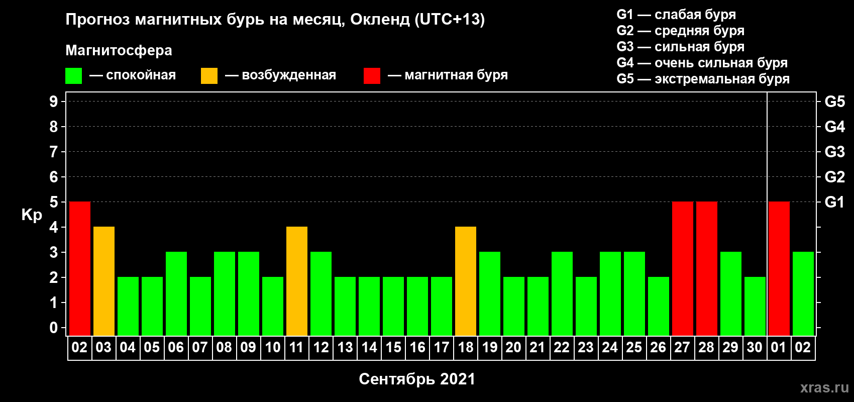 Прогноз максимального суточного геомагнитного индекса Kp на <b>1 месяц</b> (31 день) <b>с 02 сентября по 02 октября 2021 г</b>