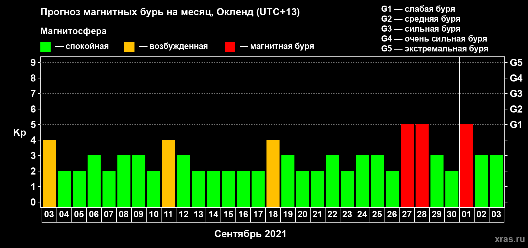 Прогноз максимального суточного геомагнитного индекса Kp на <b>1 месяц</b> (31 день) <b>с 03 сентября по 03 октября 2021 г</b>