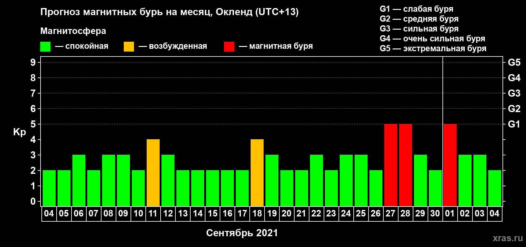 Прогноз максимального суточного геомагнитного индекса Kp на <b>1 месяц</b> (31 день) <b>с 04 сентября по 04 октября 2021 г</b>