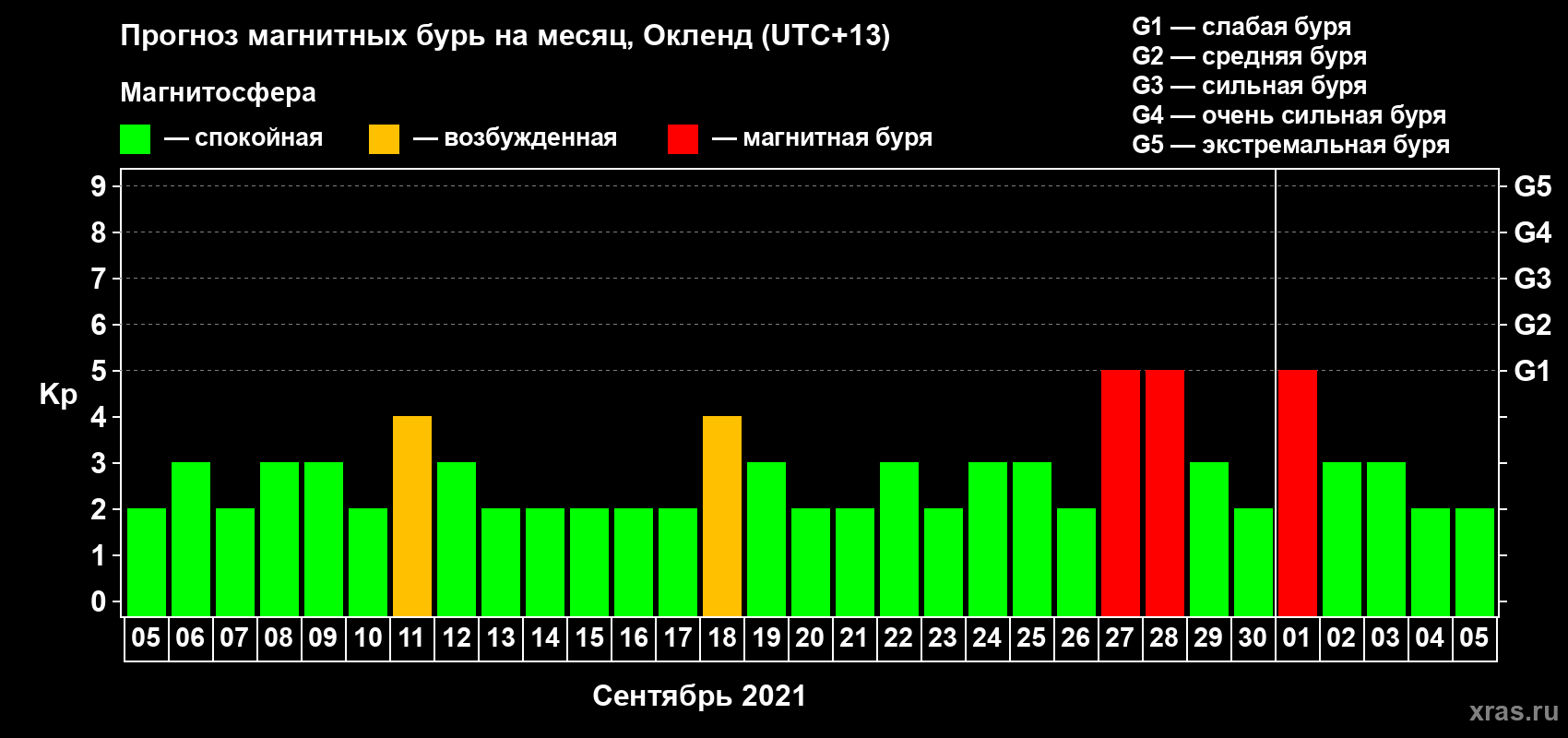 Прогноз максимального суточного геомагнитного индекса Kp на <b>1 месяц</b> (31 день) <b>с 05 сентября по 05 октября 2021 г</b>
