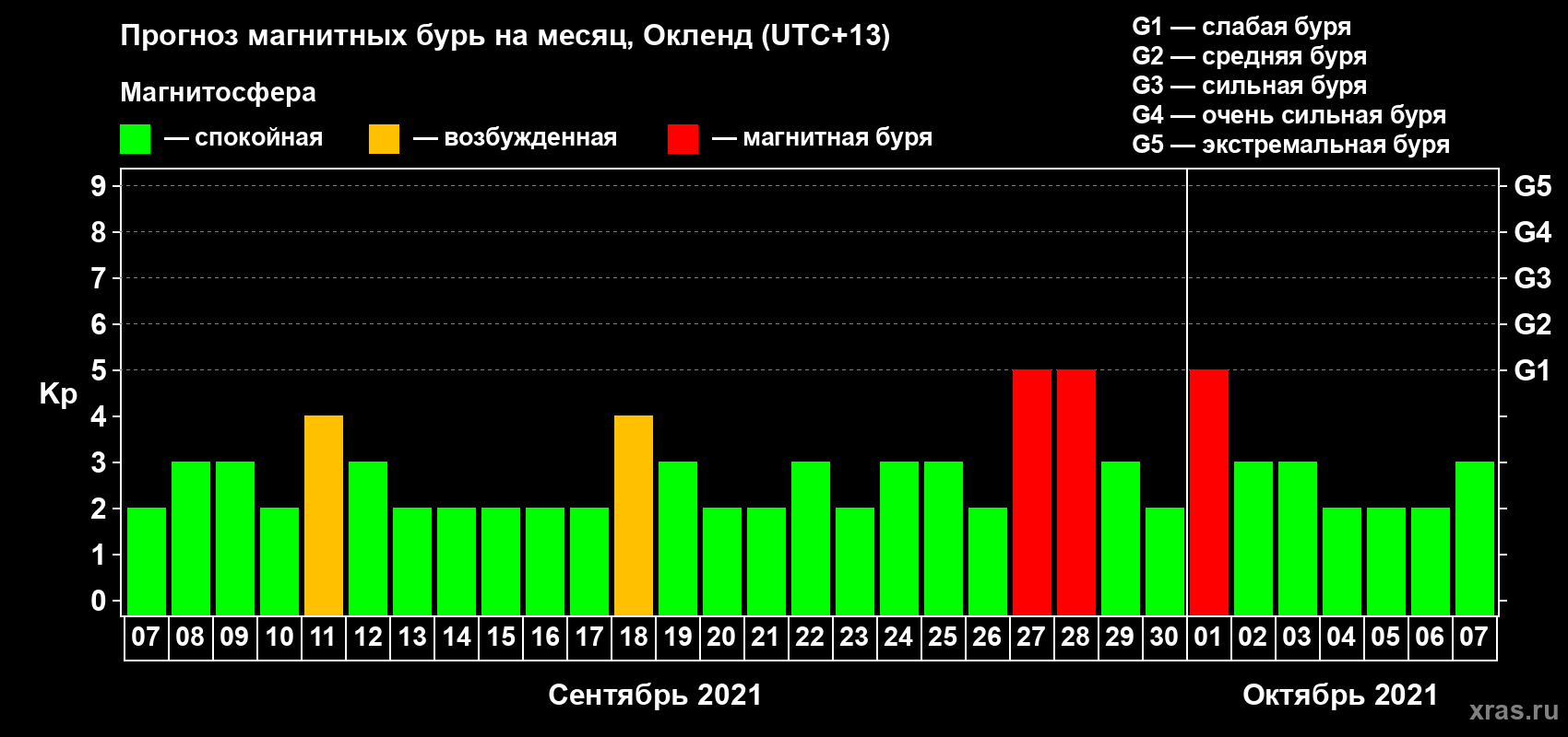 Прогноз максимального суточного геомагнитного индекса Kp на <b>1 месяц</b> (31 день) <b>с 07 сентября по 07 октября 2021 г</b>