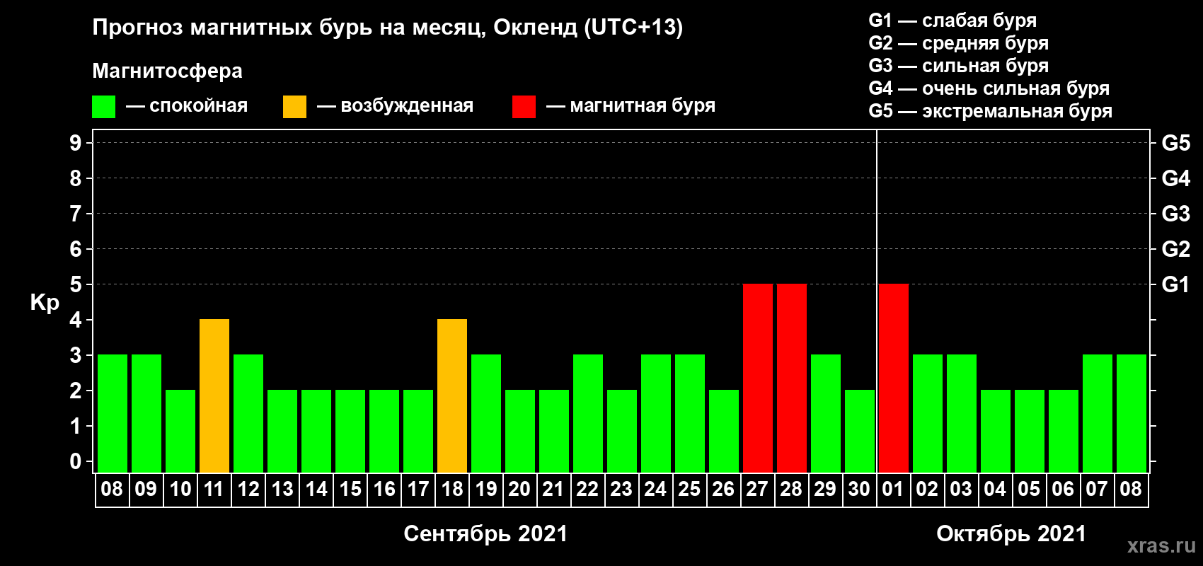 Прогноз максимального суточного геомагнитного индекса Kp на <b>1 месяц</b> (31 день) <b>с 08 сентября по 08 октября 2021 г</b>