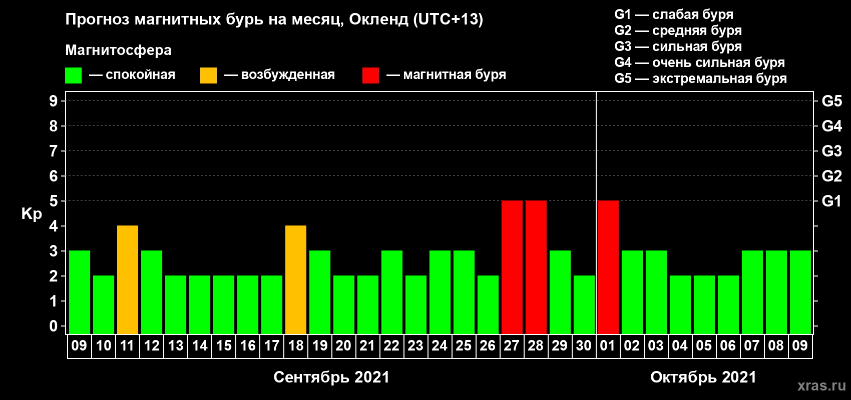 Прогноз максимального суточного геомагнитного индекса Kp на <b>1 месяц</b> (31 день) <b>с 09 сентября по 09 октября 2021 г</b>