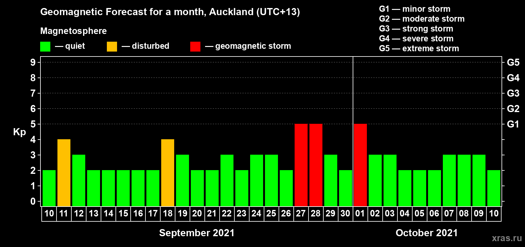 Forecast of the daily maximal value of geomagnetic index Kp for <b>1 month</b> (31 days) <b>from Sep 10, 2021 to Oct 10, 2021</b>