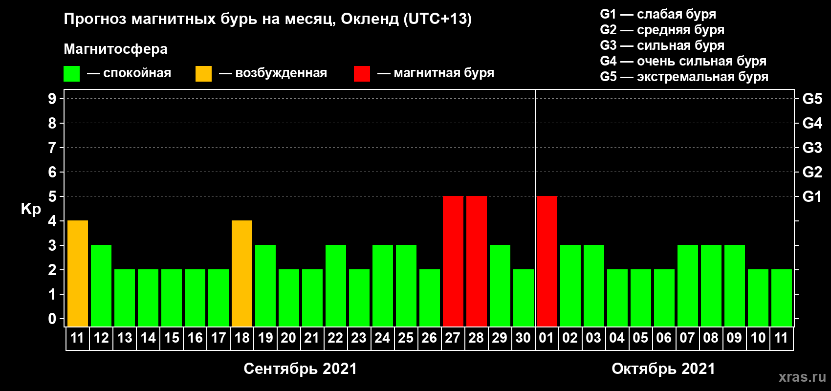 Прогноз максимального суточного геомагнитного индекса Kp на <b>1 месяц</b> (31 день) <b>с 11 сентября по 11 октября 2021 г</b>