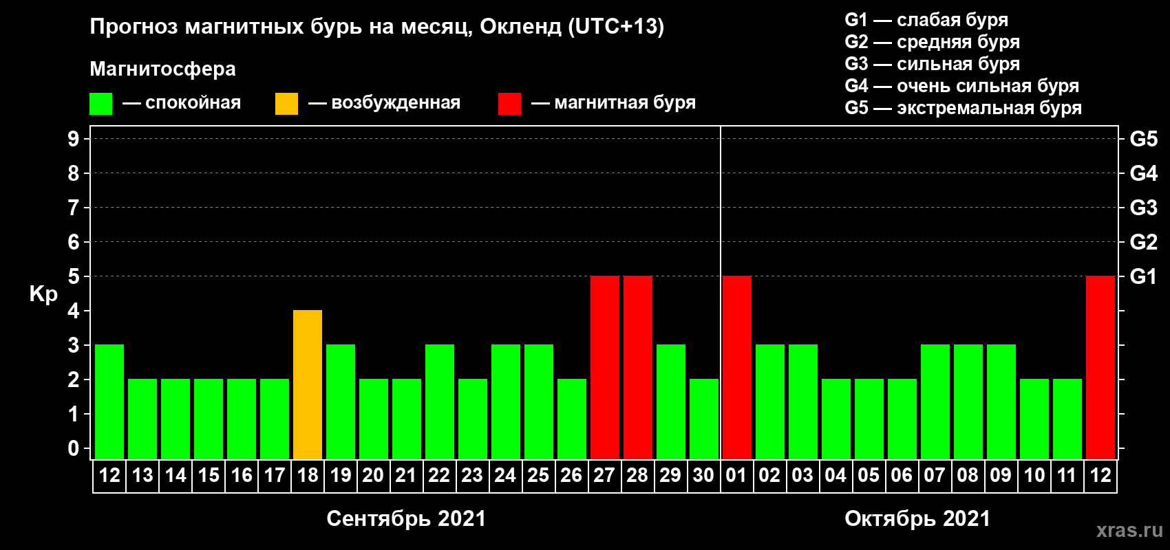 Прогноз максимального суточного геомагнитного индекса Kp на <b>1 месяц</b> (31 день) <b>с 12 сентября по 12 октября 2021 г</b>