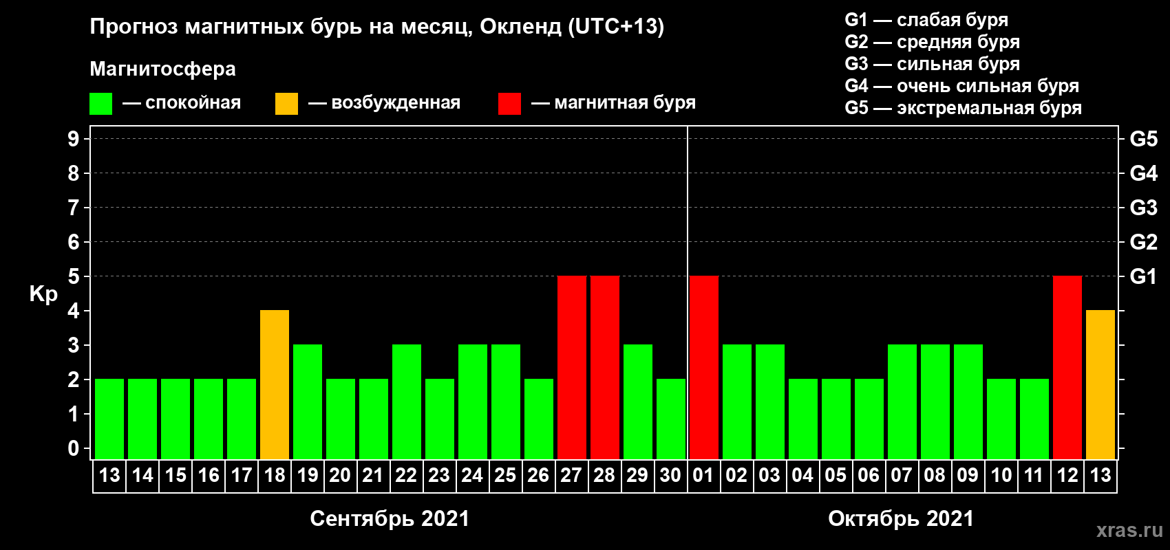 Прогноз максимального суточного геомагнитного индекса Kp на <b>1 месяц</b> (31 день) <b>с 13 сентября по 13 октября 2021 г</b>