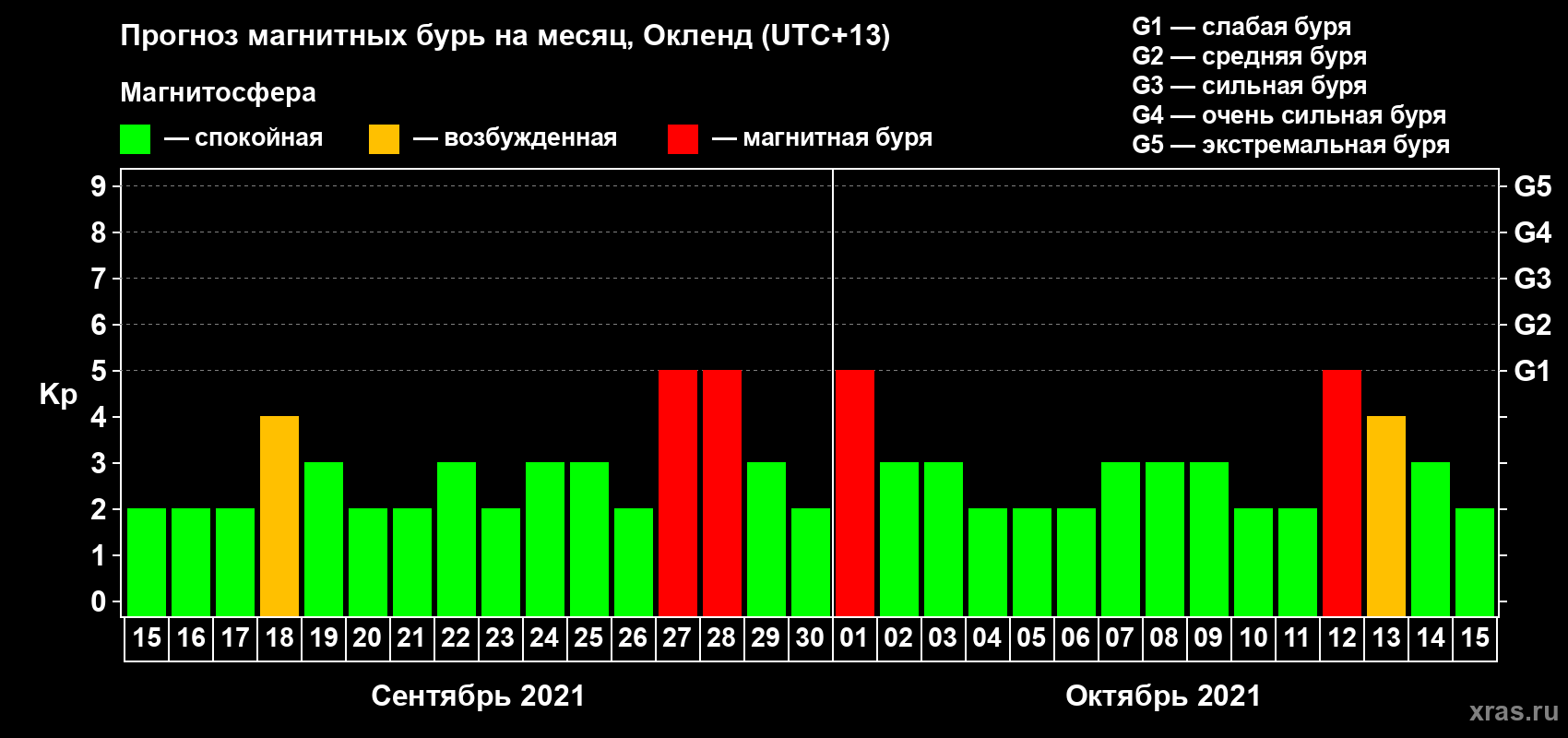 Прогноз максимального суточного геомагнитного индекса Kp на <b>1 месяц</b> (31 день) <b>с 15 сентября по 15 октября 2021 г</b>
