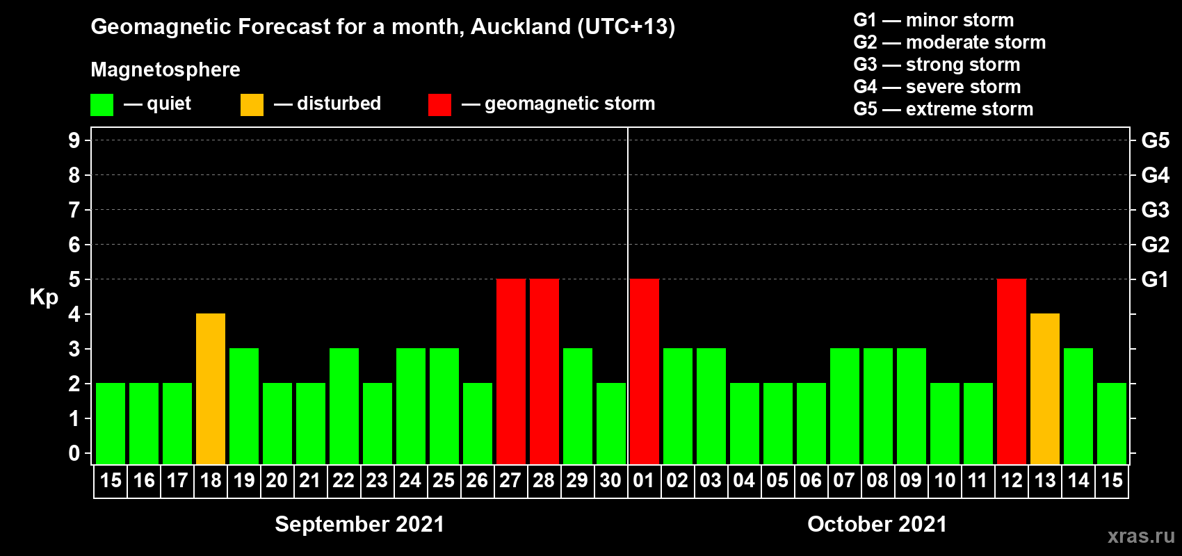 Forecast of the daily maximal value of geomagnetic index Kp for <b>1 month</b> (31 days) <b>from Sep 15, 2021 to Oct 15, 2021</b>