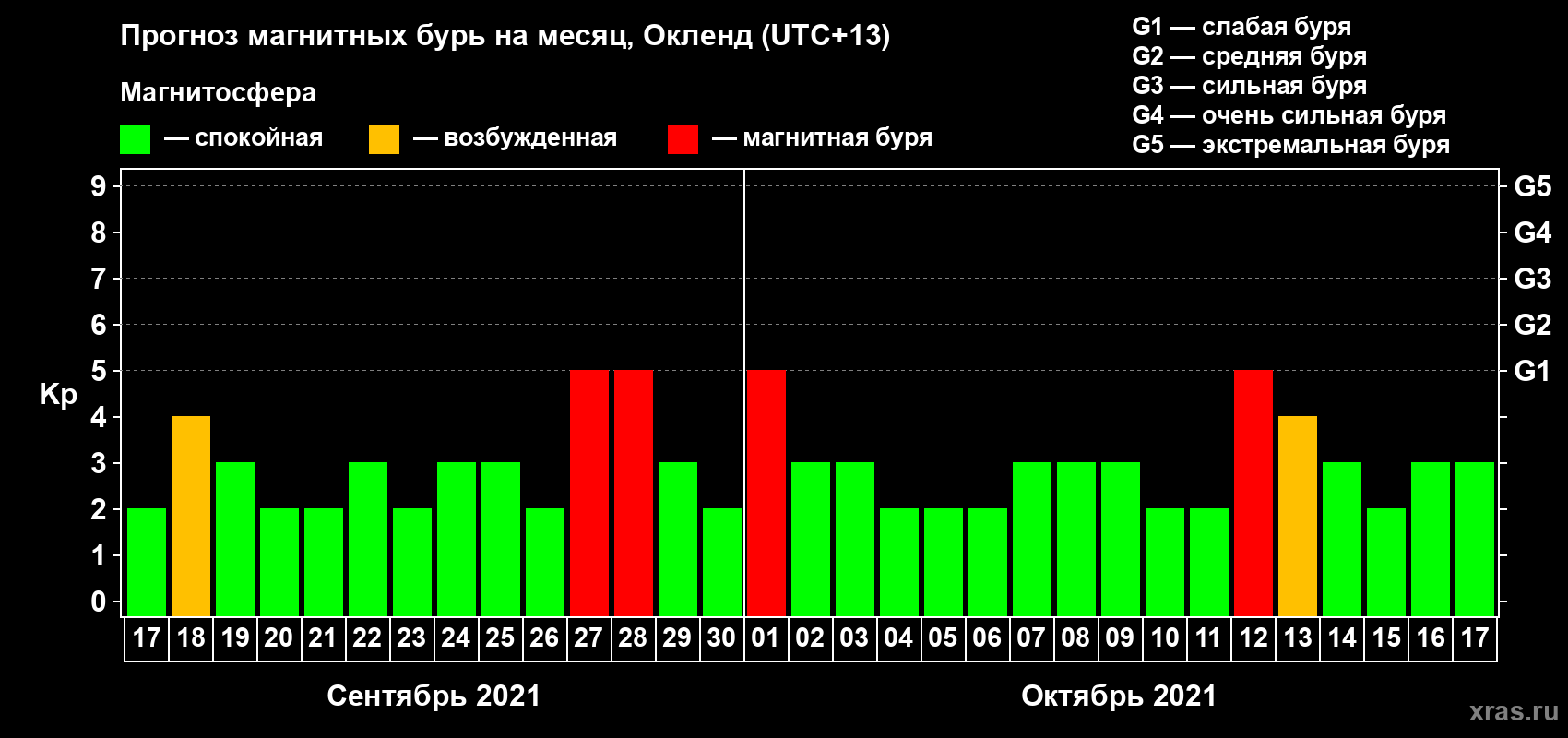 Прогноз максимального суточного геомагнитного индекса Kp на <b>1 месяц</b> (31 день) <b>с 17 сентября по 17 октября 2021 г</b>