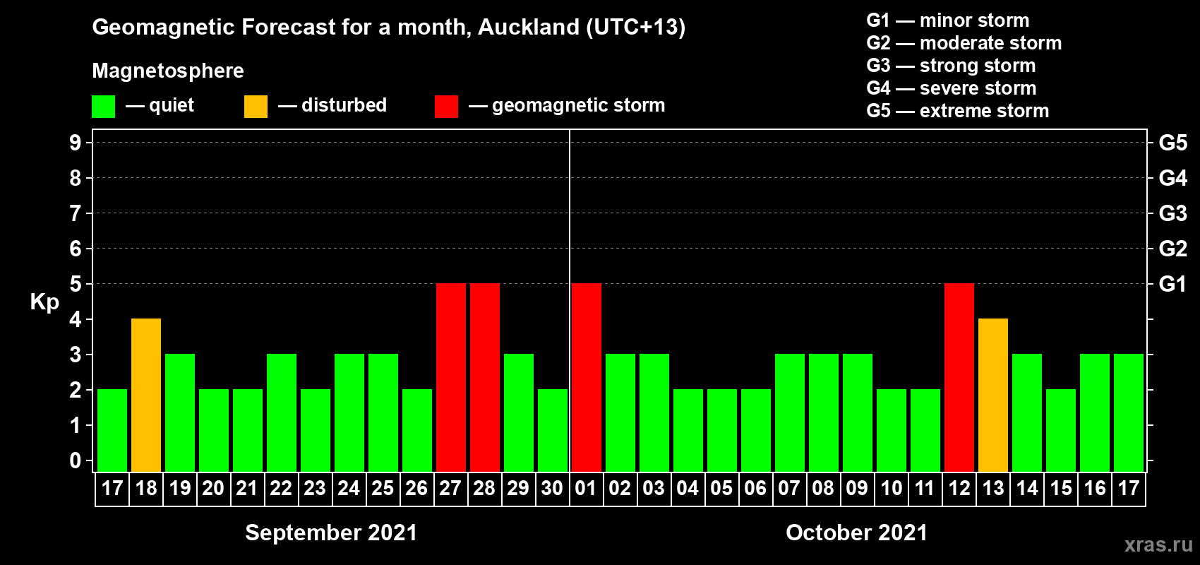 Forecast of the daily maximal value of geomagnetic index Kp for <b>1 month</b> (31 days) <b>from Sep 17, 2021 to Oct 17, 2021</b>