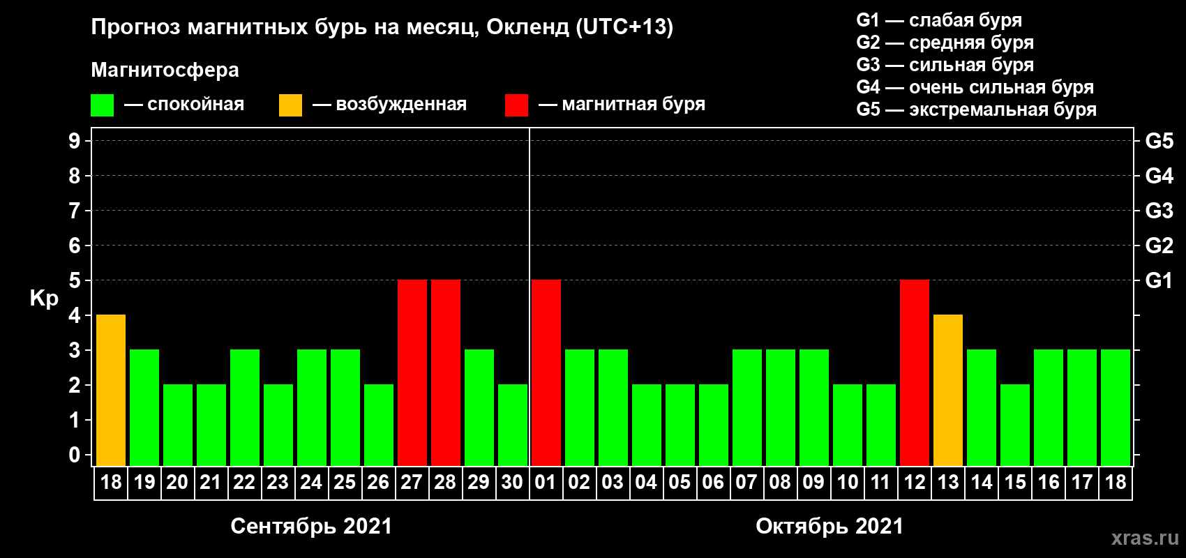 Прогноз максимального суточного геомагнитного индекса Kp на <b>1 месяц</b> (31 день) <b>с 18 сентября по 18 октября 2021 г</b>