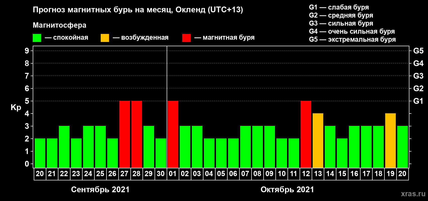 Прогноз максимального суточного геомагнитного индекса Kp на <b>1 месяц</b> (31 день) <b>с 20 сентября по 20 октября 2021 г</b>