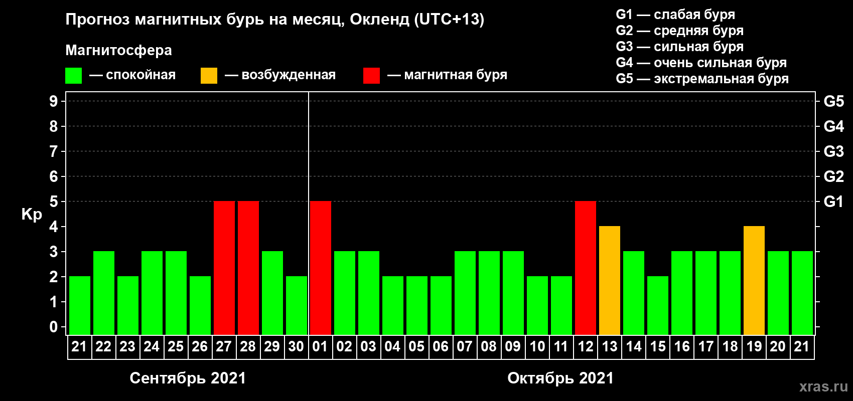 Прогноз максимального суточного геомагнитного индекса Kp на <b>1 месяц</b> (31 день) <b>с 21 сентября по 21 октября 2021 г</b>