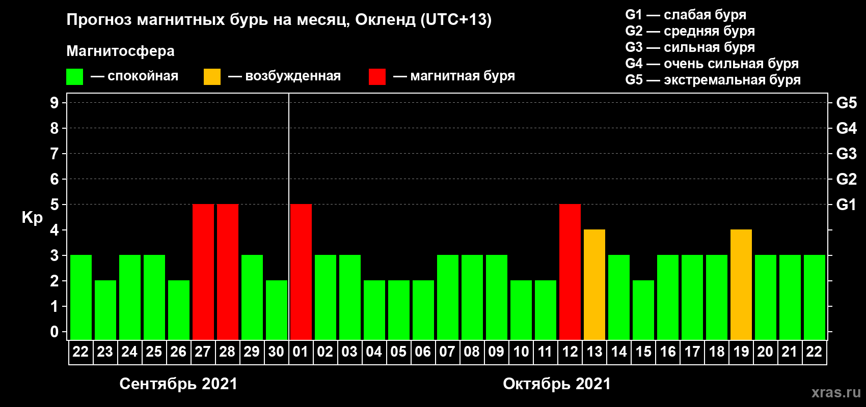 Прогноз максимального суточного геомагнитного индекса Kp на <b>1 месяц</b> (31 день) <b>с 22 сентября по 22 октября 2021 г</b>