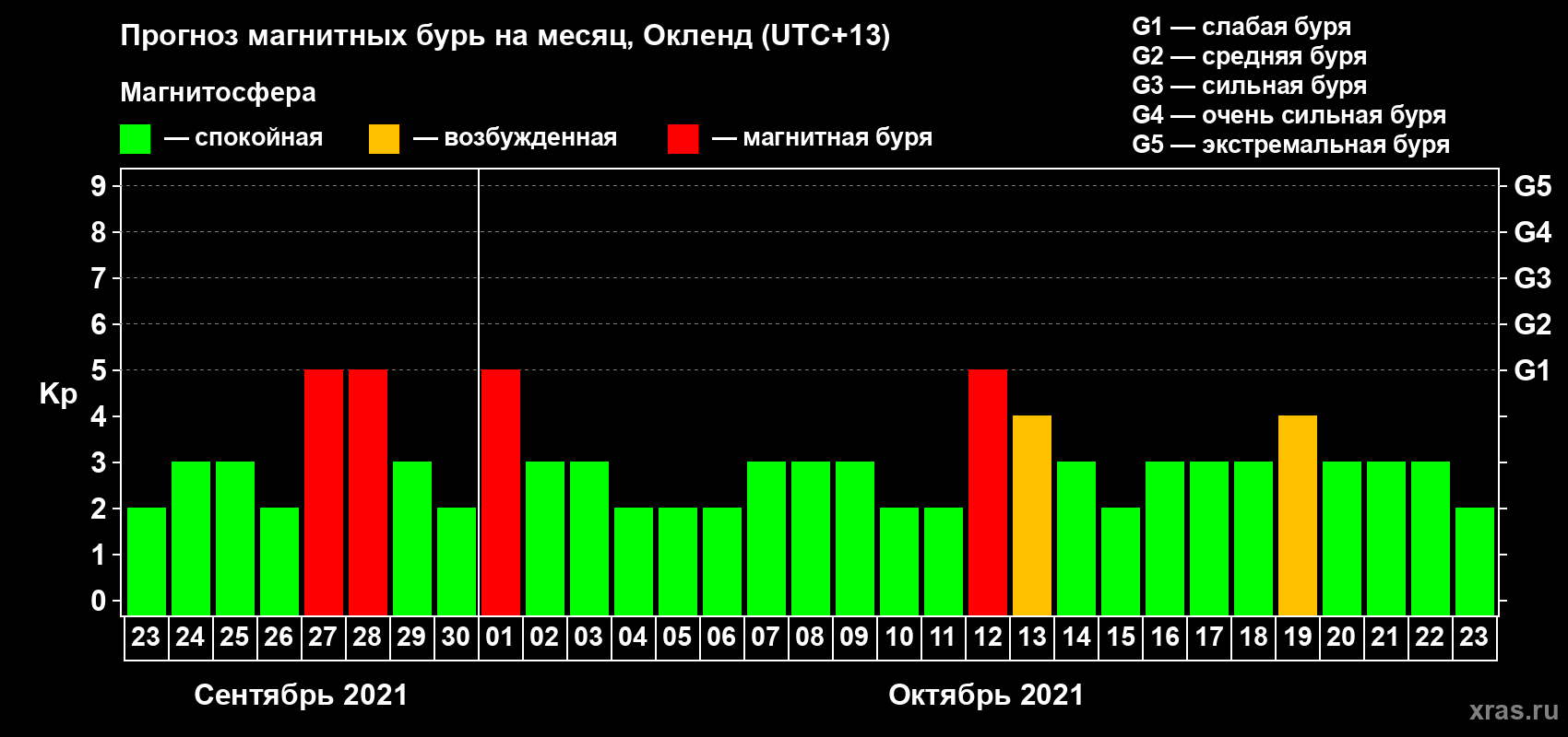 Прогноз максимального суточного геомагнитного индекса Kp на <b>1 месяц</b> (31 день) <b>с 23 сентября по 23 октября 2021 г</b>