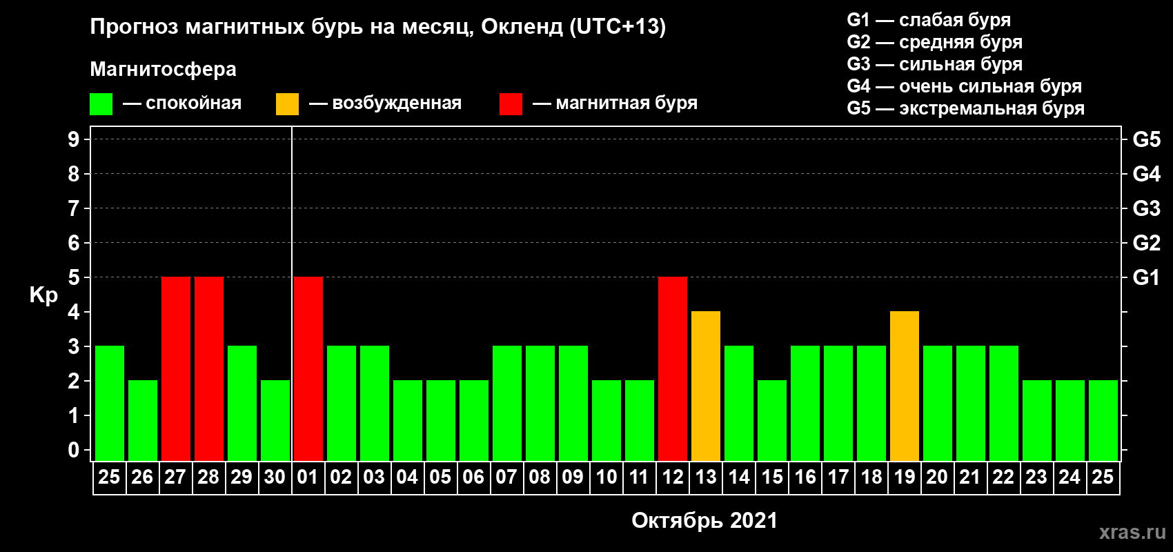 Прогноз максимального суточного геомагнитного индекса Kp на <b>1 месяц</b> (31 день) <b>с 25 сентября по 25 октября 2021 г</b>