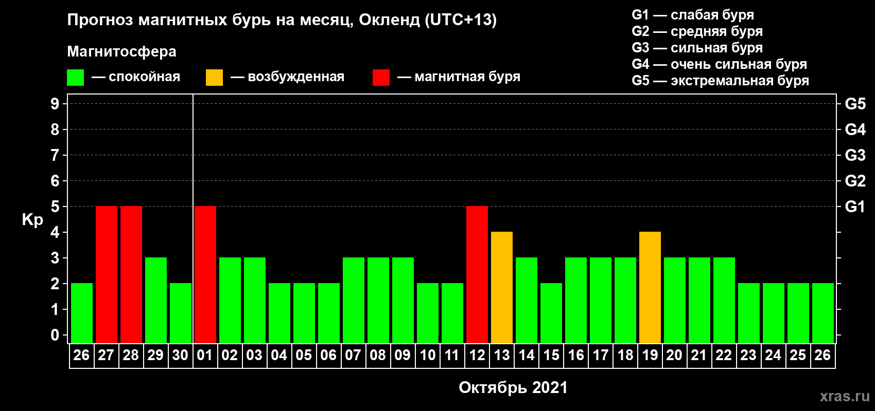 Прогноз максимального суточного геомагнитного индекса Kp на <b>1 месяц</b> (31 день) <b>с 26 сентября по 26 октября 2021 г</b>