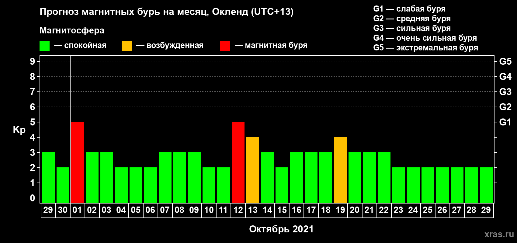 Прогноз максимального суточного геомагнитного индекса Kp на <b>1 месяц</b> (31 день) <b>с 29 сентября по 29 октября 2021 г</b>
