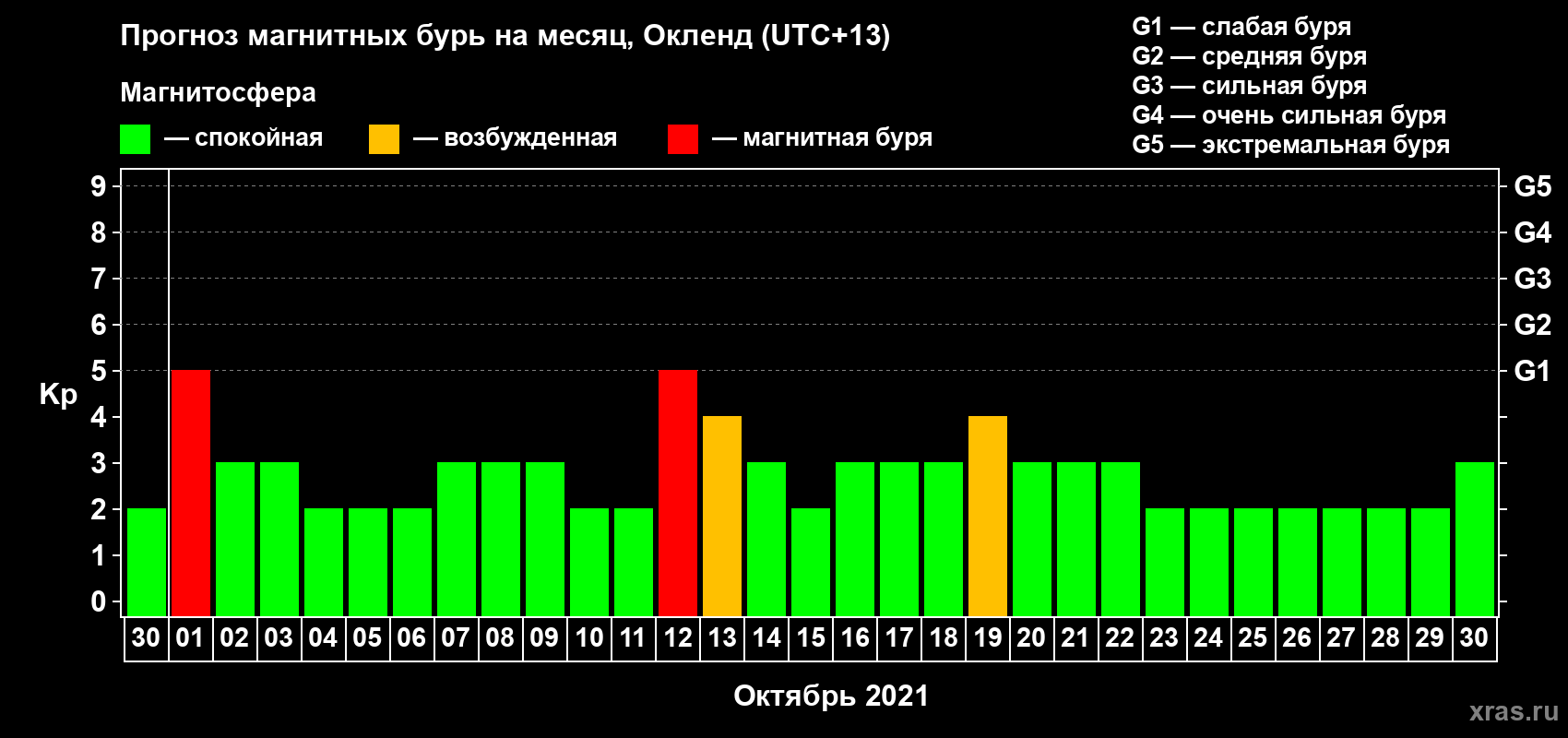 Прогноз максимального суточного геомагнитного индекса Kp на <b>1 месяц</b> (31 день) <b>с 30 сентября по 30 октября 2021 г</b>