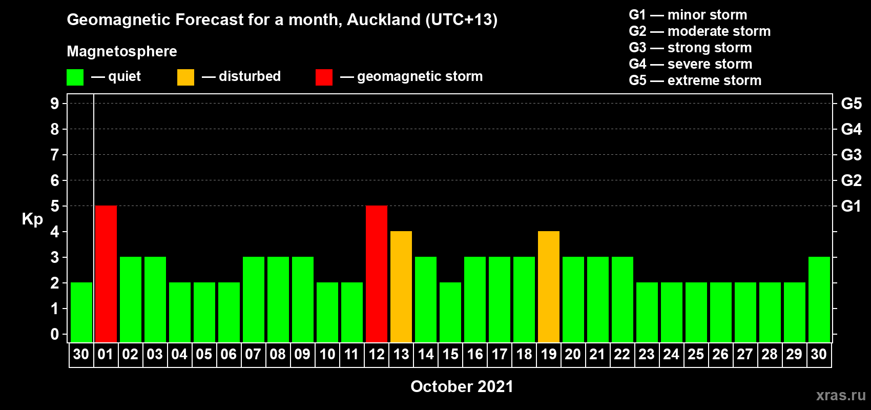 Forecast of the daily maximal value of geomagnetic index Kp for <b>1 month</b> (31 days) <b>from Sep 30, 2021 to Oct 30, 2021</b>